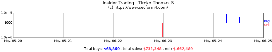 Insider Trading Transactions for Timko Thomas S