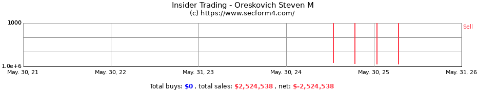 Insider Trading Transactions for Oreskovich Steven M