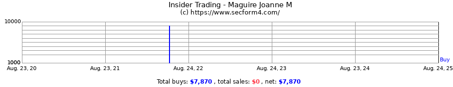 Insider Trading Transactions for Maguire Joanne M