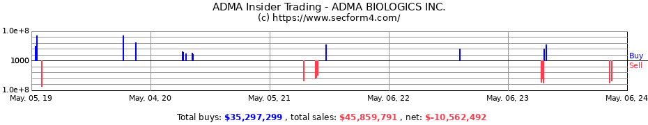Insider Trading Transactions for ADMA Biologics, Inc.