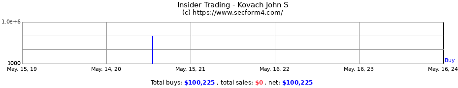Insider Trading Transactions for Kovach John S