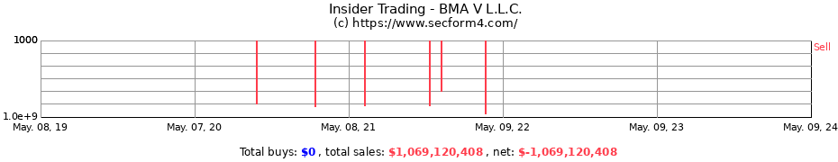 Insider Trading Transactions for BMA V L.L.C.