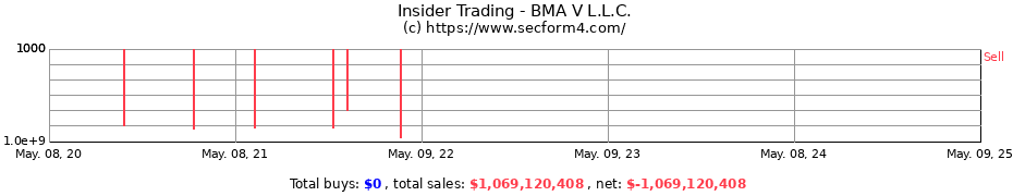 Insider Trading Transactions for BMA V L.L.C.