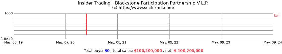 Insider Trading Transactions for Blackstone Participation Partnership V L.P.