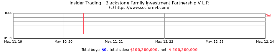 Insider Trading Transactions for Blackstone Family Investment Partnership V L.P.
