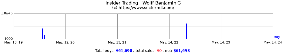 Insider Trading Transactions for Wolff Benjamin G