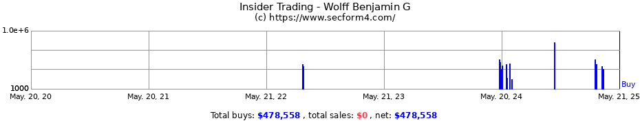 Insider Trading Transactions for Wolff Benjamin G