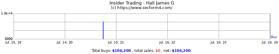 Insider Trading Transactions for Hall James G