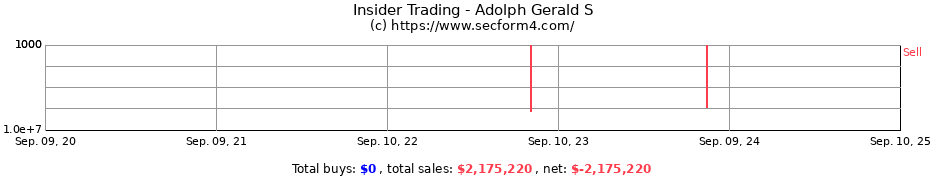 Insider Trading Transactions for Adolph Gerald S