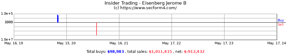 Insider Trading Transactions for Eisenberg Jerome B