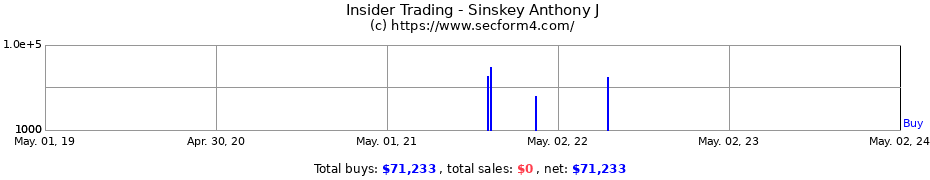 Insider Trading Transactions for Sinskey Anthony J