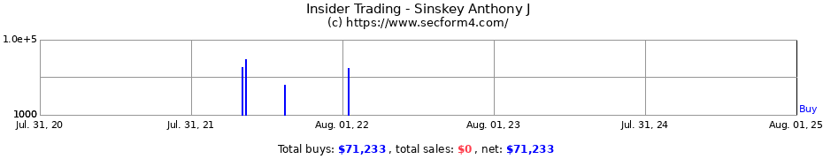 Insider Trading Transactions for Sinskey Anthony J