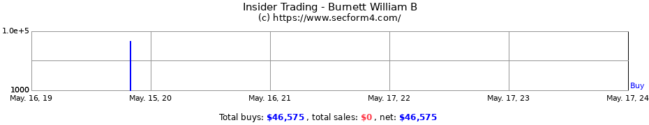 Insider Trading Transactions for Burnett William B