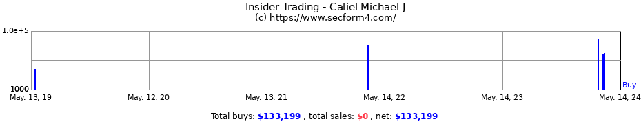 Insider Trading Transactions for Caliel Michael J