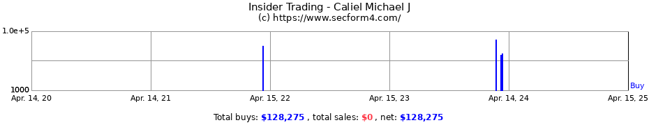 Insider Trading Transactions for Caliel Michael J