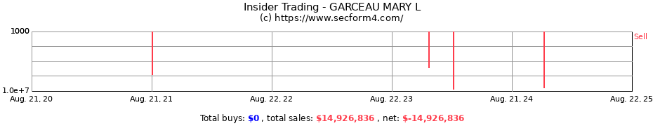 Insider Trading Transactions for GARCEAU MARY L