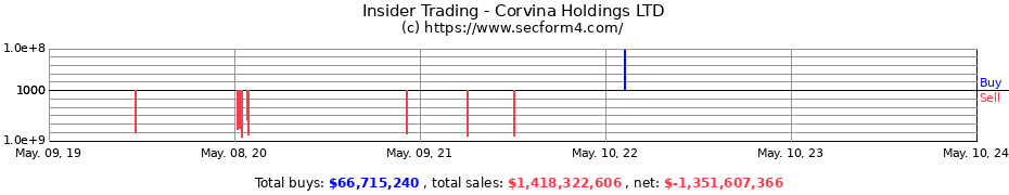 Insider Trading Transactions for Corvina Holdings LTD