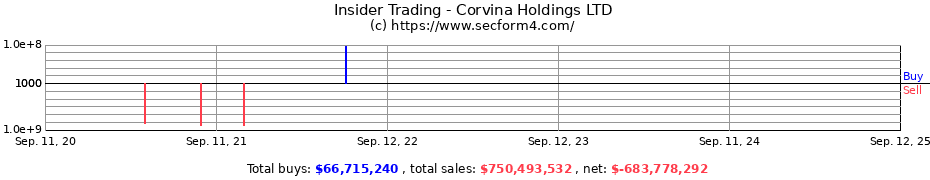 Insider Trading Transactions for Corvina Holdings LTD