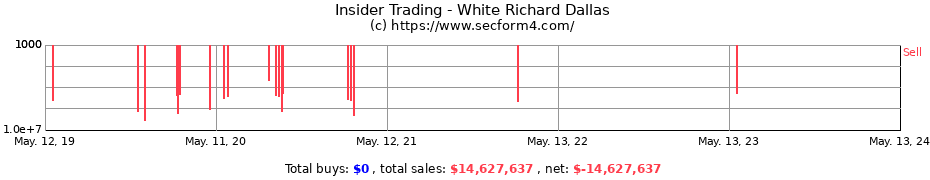 Insider Trading Transactions for White Richard Dallas
