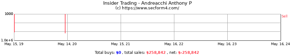 Insider Trading Transactions for Andreacchi Anthony P