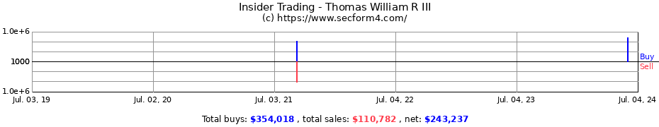 Insider Trading Transactions for Thomas William R III