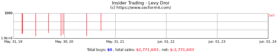 Insider Trading Transactions for Levy Dror