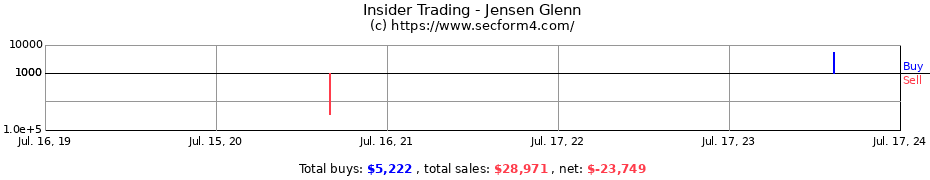 Insider Trading Transactions for Jensen Glenn