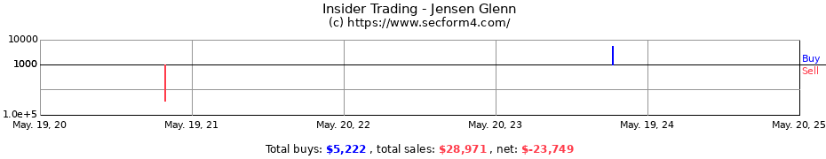 Insider Trading Transactions for Jensen Glenn