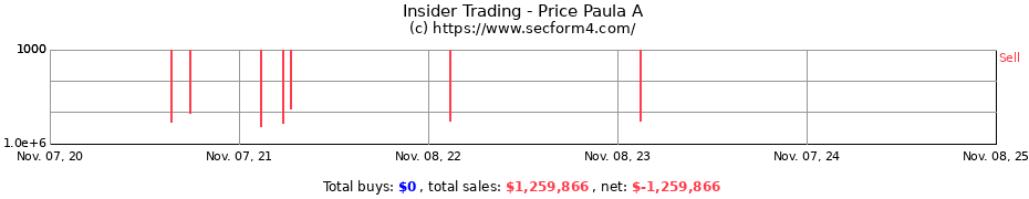 Insider Trading Transactions for Price Paula A