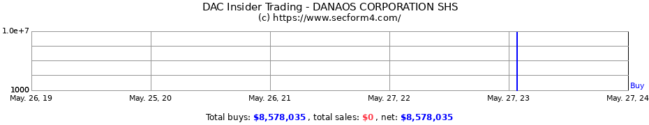 Insider Trading Transactions for Danaos Corp