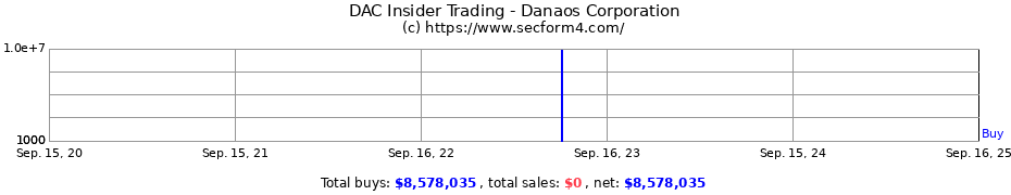 Insider Trading Transactions for Danaos Corp