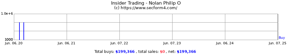 Insider Trading Transactions for Nolan Philip O