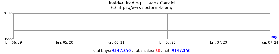 Insider Trading Transactions for Evans Gerald