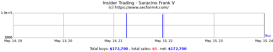 Insider Trading Transactions for Saracino Frank V