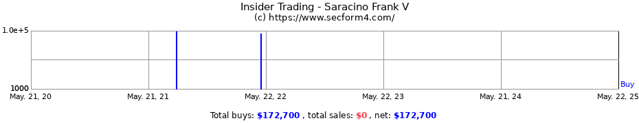 Insider Trading Transactions for Saracino Frank V