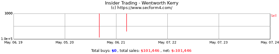Insider Trading Transactions for Wentworth Kerry