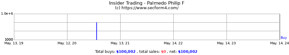 Insider Trading Transactions for Palmedo Philip F