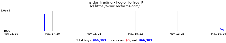 Insider Trading Transactions for Feeler Jeffrey R