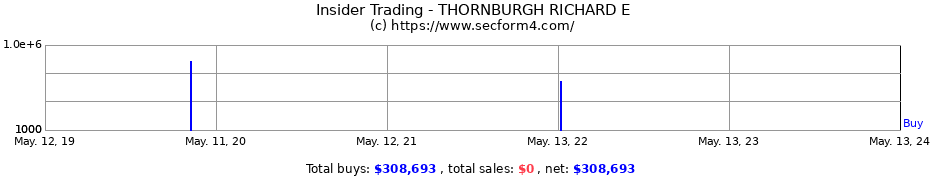 Insider Trading Transactions for THORNBURGH RICHARD E