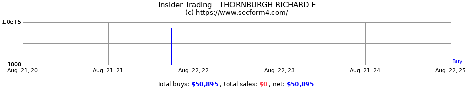 Insider Trading Transactions for THORNBURGH RICHARD E