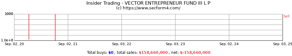 Insider Trading Transactions for VECTOR ENTREPRENEUR FUND III L P