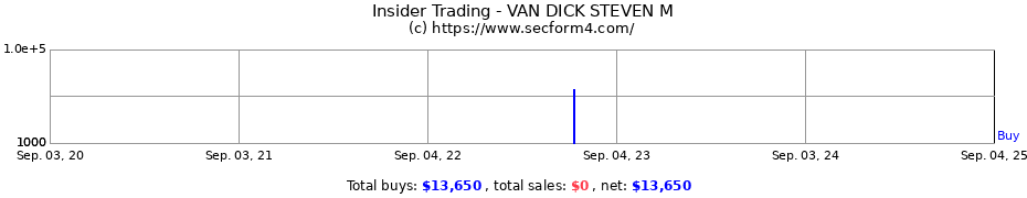 Insider Trading Transactions for VAN DICK STEVEN M