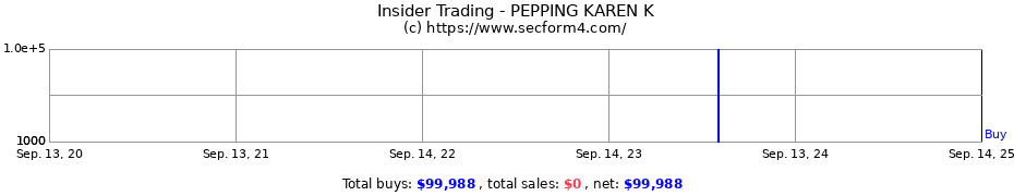 Insider Trading Transactions for PEPPING KAREN K