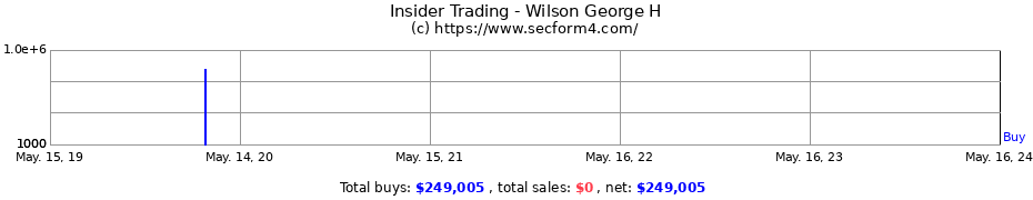 Insider Trading Transactions for Wilson George H