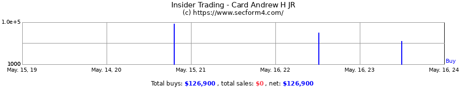 Insider Trading Transactions for Card Andrew H JR