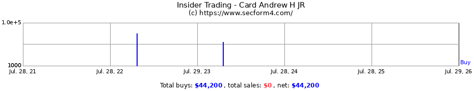 Insider Trading Transactions for Card Andrew H JR