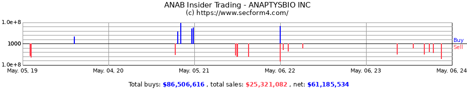 Insider Trading Transactions for ANAPTYSBIO INC