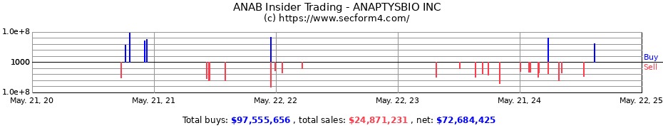 Insider Trading Transactions for ANAPTYSBIO INC