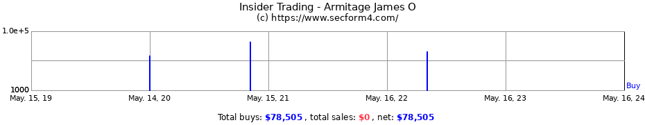 Insider Trading Transactions for Armitage James O