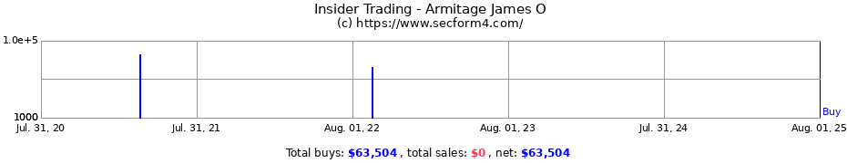 Insider Trading Transactions for Armitage James O